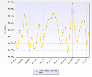 sale pirce - list ratio image